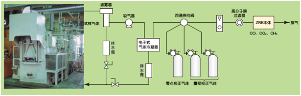 工業(yè)爐等的CO,CH4,CO2測量例 工業(yè)爐等的CO,CH4,CO2測量例