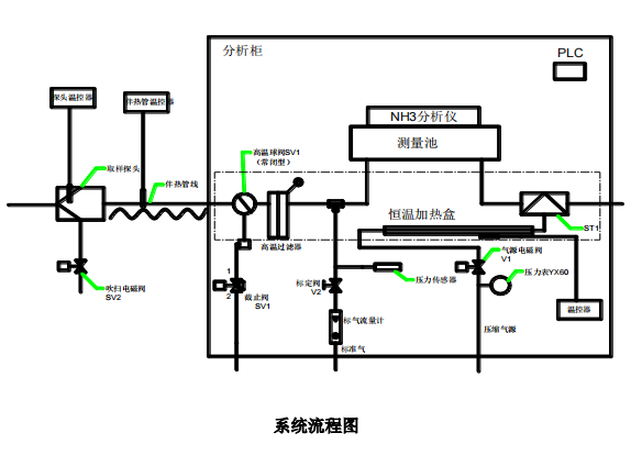 脫硝高溫抽取式激光氨逃逸技術方案(TK-1100 型)