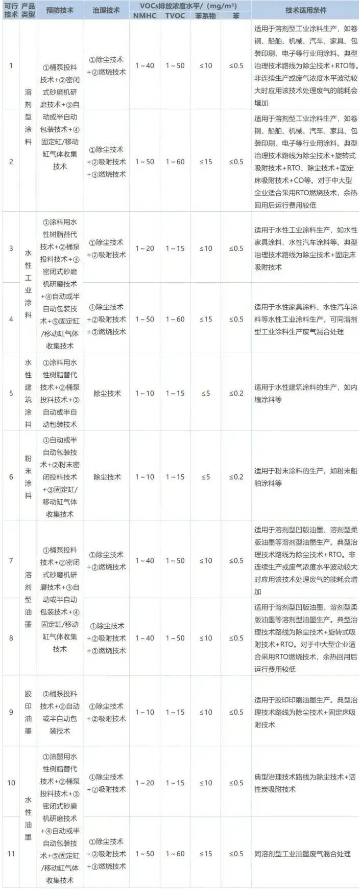 作為VOCs排放的重點行業之一,涂料工業VOCs主要源于含VOCs原輔材料的儲存、混合、研磨、調配、過濾、儲存、包裝等工序,不同類型產品的VOCs產生環節及排放水平如下表所示。